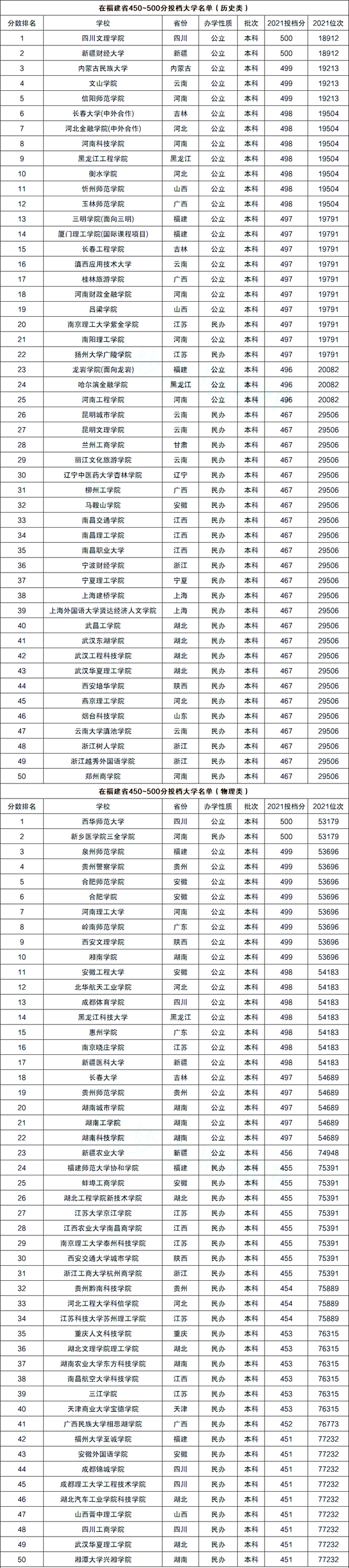 福建高考450-500分左右能上什么大學？（含物理類+歷史類大學名單）