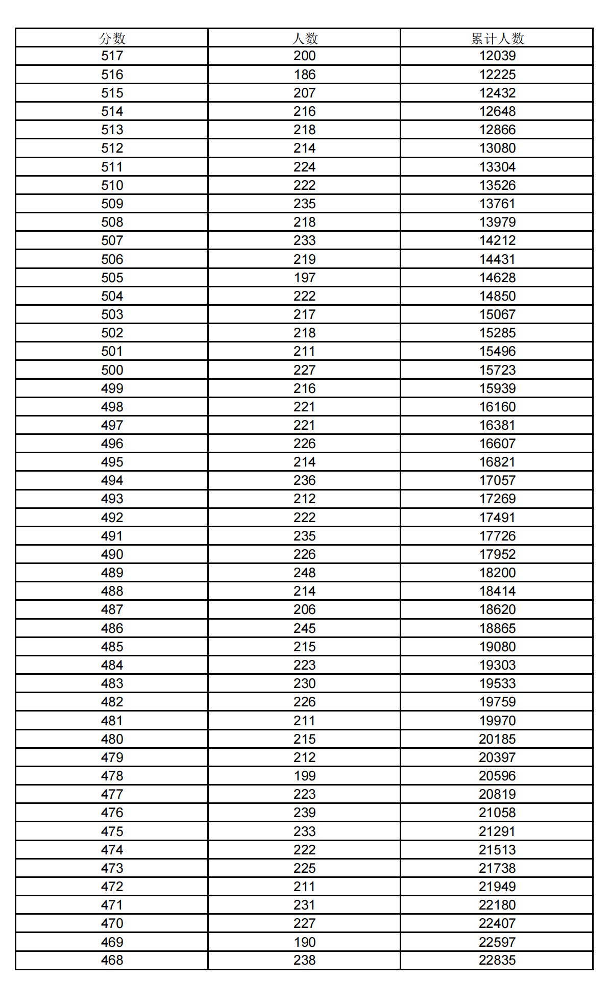 2021上海高考一分一段表 2021上海高考一分一段表
