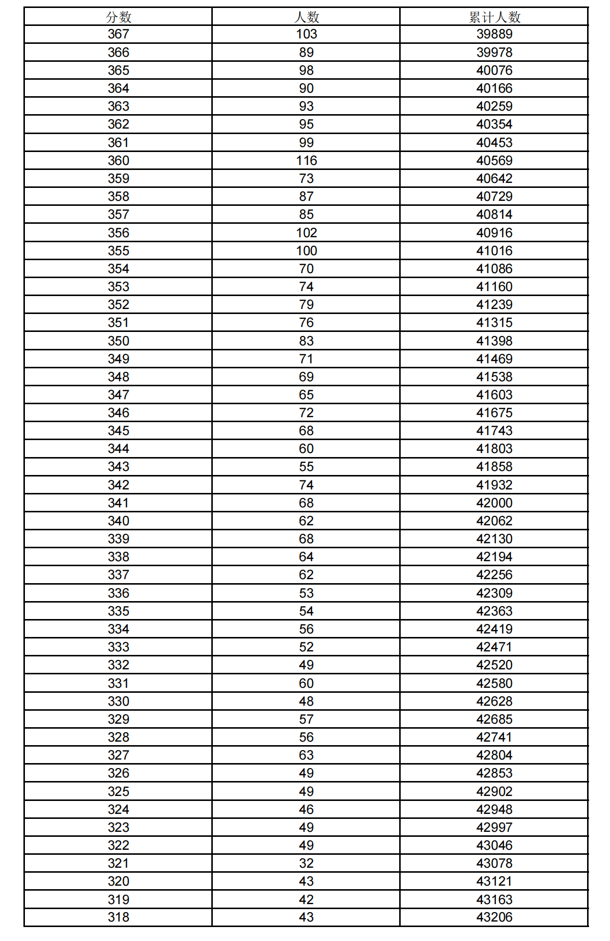 2021上海高考一分一段表 2021上海高考一分一段表