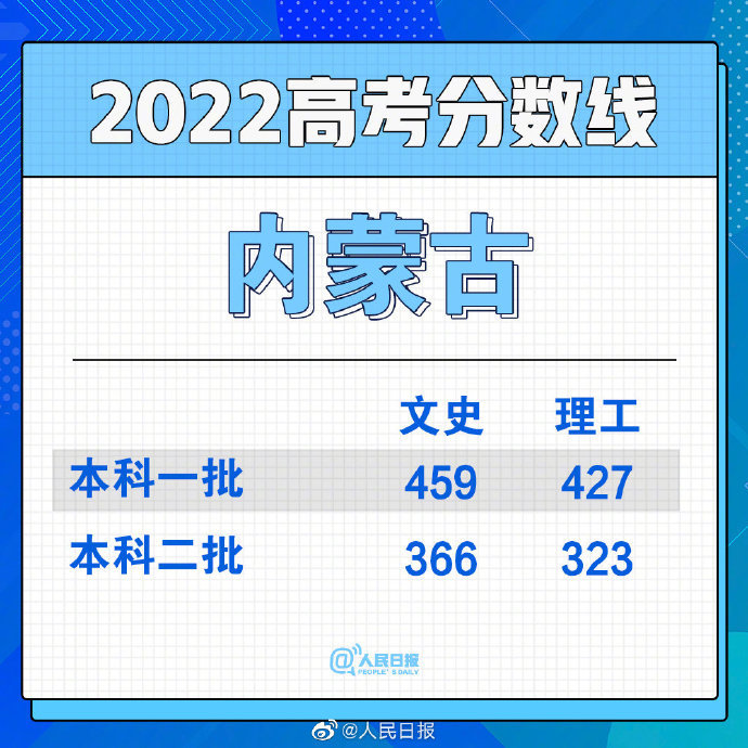 2022年內(nèi)蒙古高考錄取分?jǐn)?shù)線