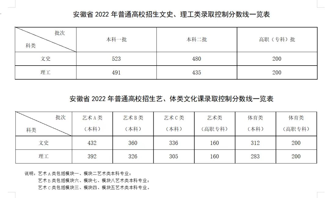 2022年安徽高考分數(shù)線什么時候出來,安徽高考分數(shù)線公布時間