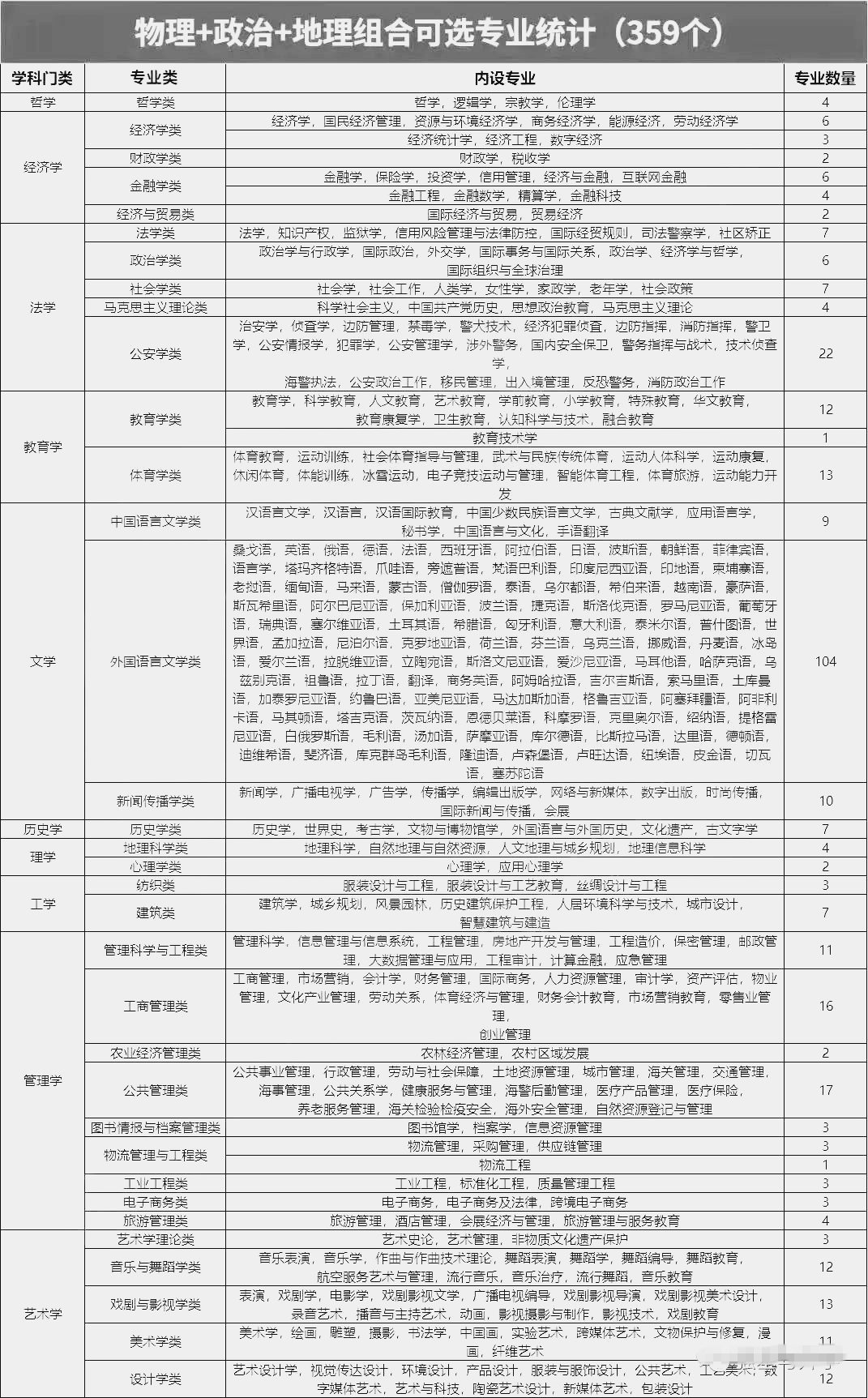 物理政治地理組合可以選什么專業(yè),可以報考哪些專業(yè)