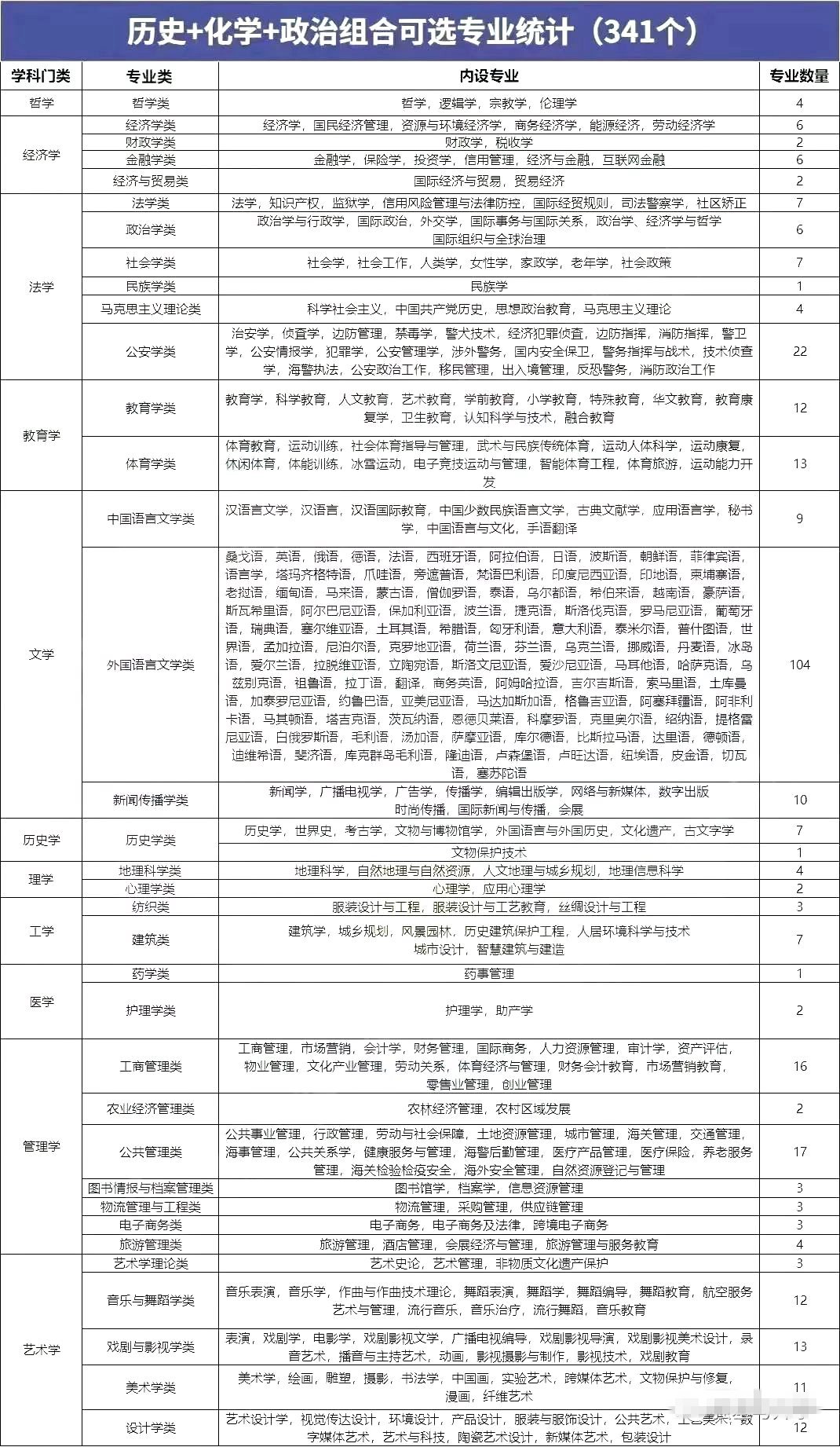 歷史化學(xué)政治組合可以選什么專(zhuān)業(yè),可以報(bào)考哪些專(zhuān)業(yè)