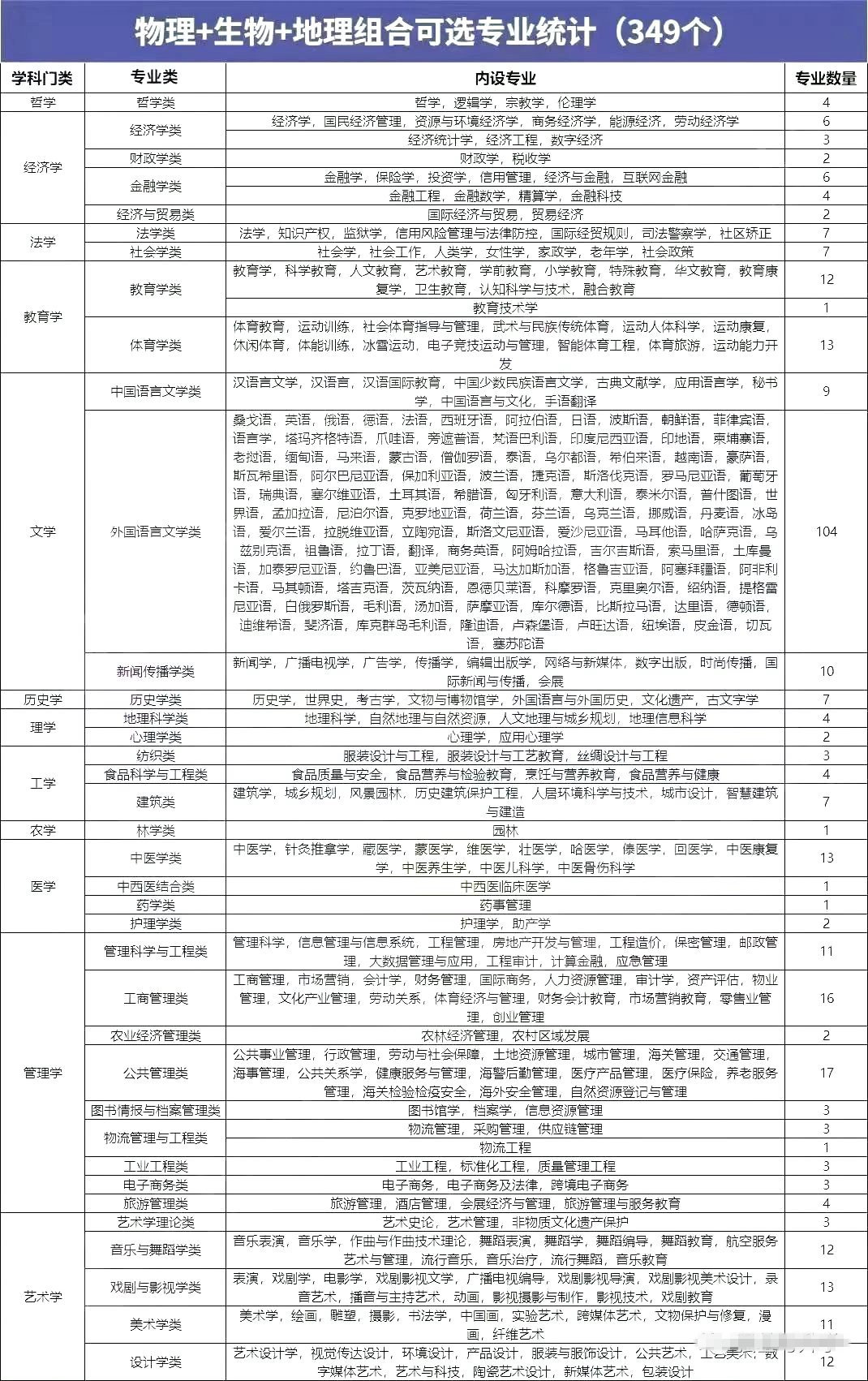 物理生物地理組合可以選什么專業(yè),可以報(bào)考哪些專業(yè)