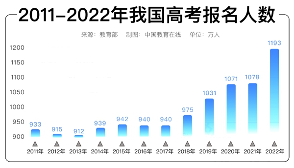 2023年高考難度趨勢(shì),高考會(huì)越來(lái)越難嗎