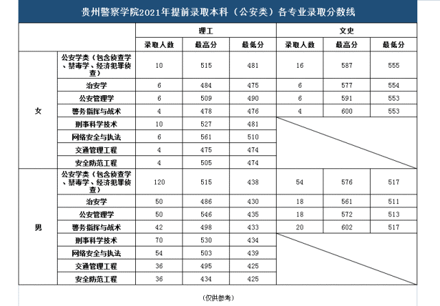 2021貴州警察學(xué)院錄取分?jǐn)?shù)線【全國】