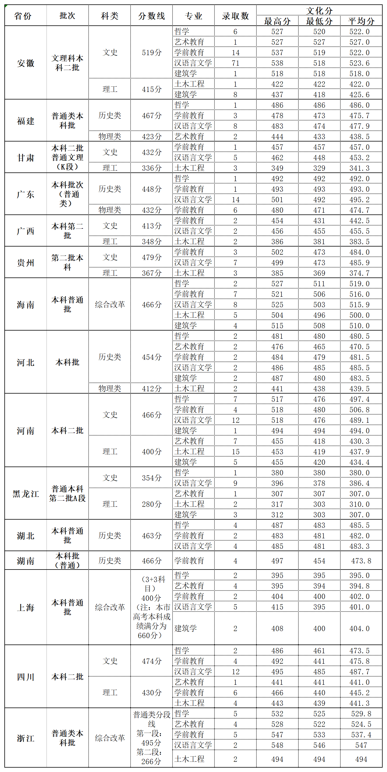 2023北海藝術(shù)設(shè)計(jì)學(xué)院錄取分?jǐn)?shù)線一覽表(含2021-2022歷年)