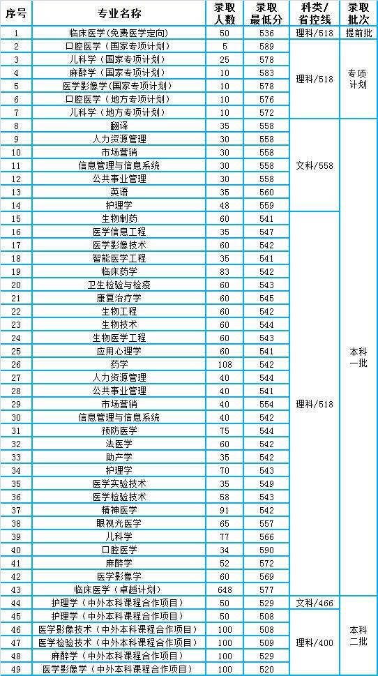 新鄉(xiāng)醫(yī)學(xué)院2021年錄取分?jǐn)?shù)線