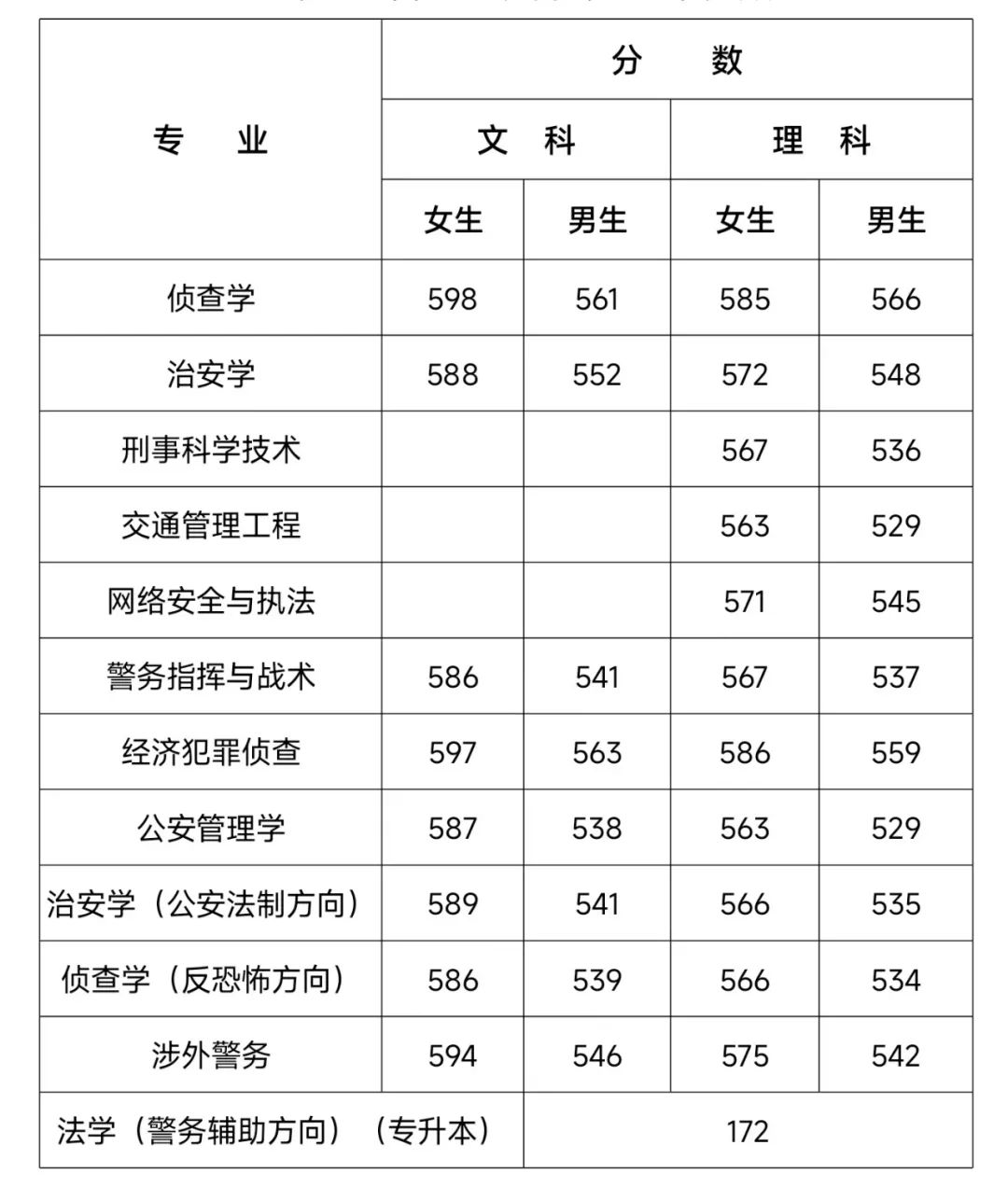 2021河南警察學(xué)院錄取分?jǐn)?shù)線【河南】