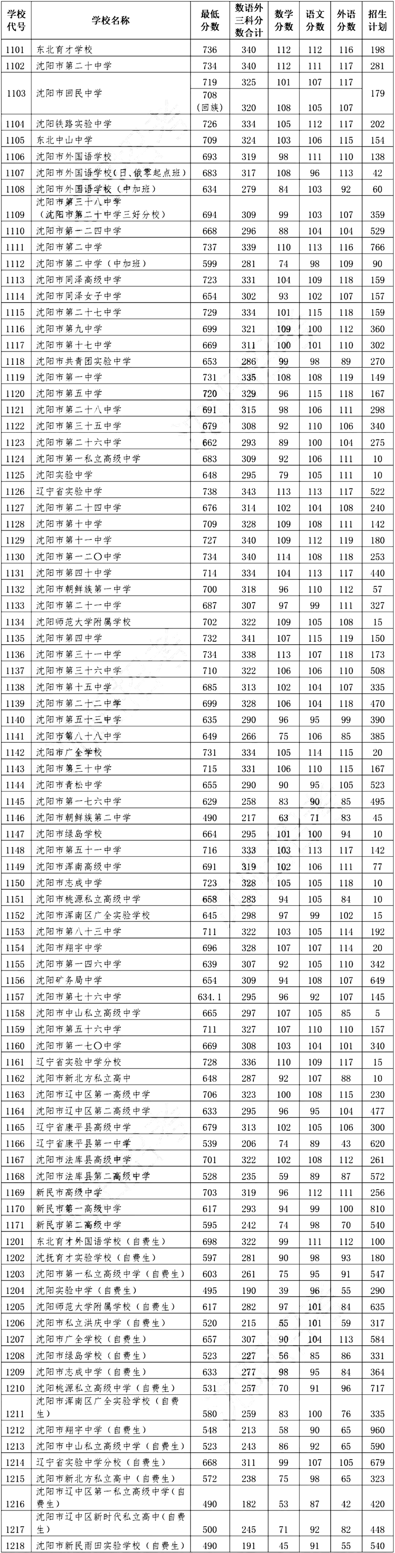 2022年遼寧中考錄取分數(shù)線,遼寧中考分數(shù)線公布2022