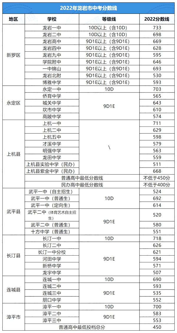 2022年福建中考分數(shù)線,福建中考錄取分數(shù)線2022