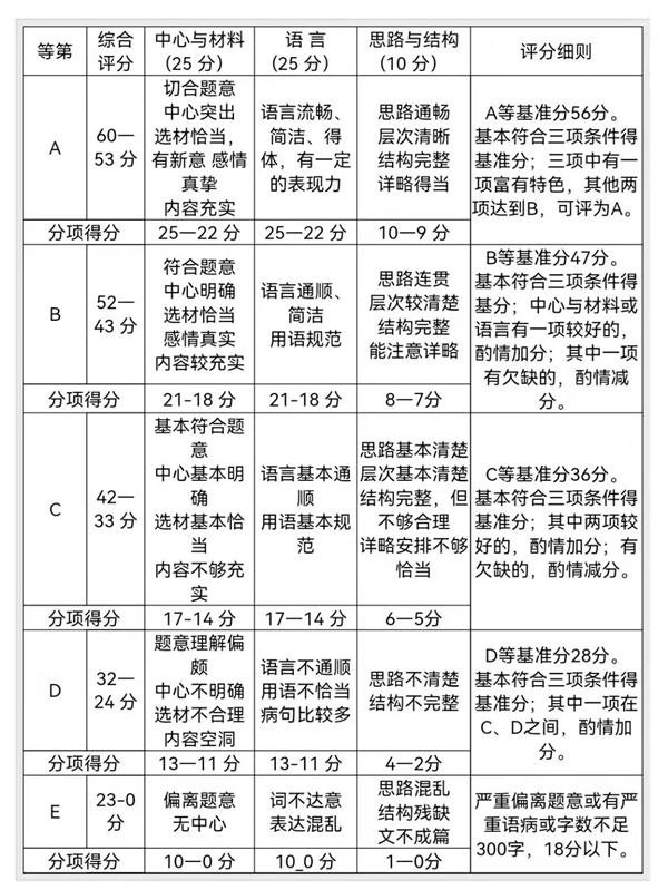 新疆中考作文滿分多少分,新疆中考作文評(píng)分標(biāo)準(zhǔn)及評(píng)分細(xì)則