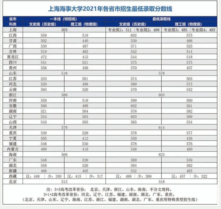 上海海事大學(xué)2021年錄取分?jǐn)?shù)線