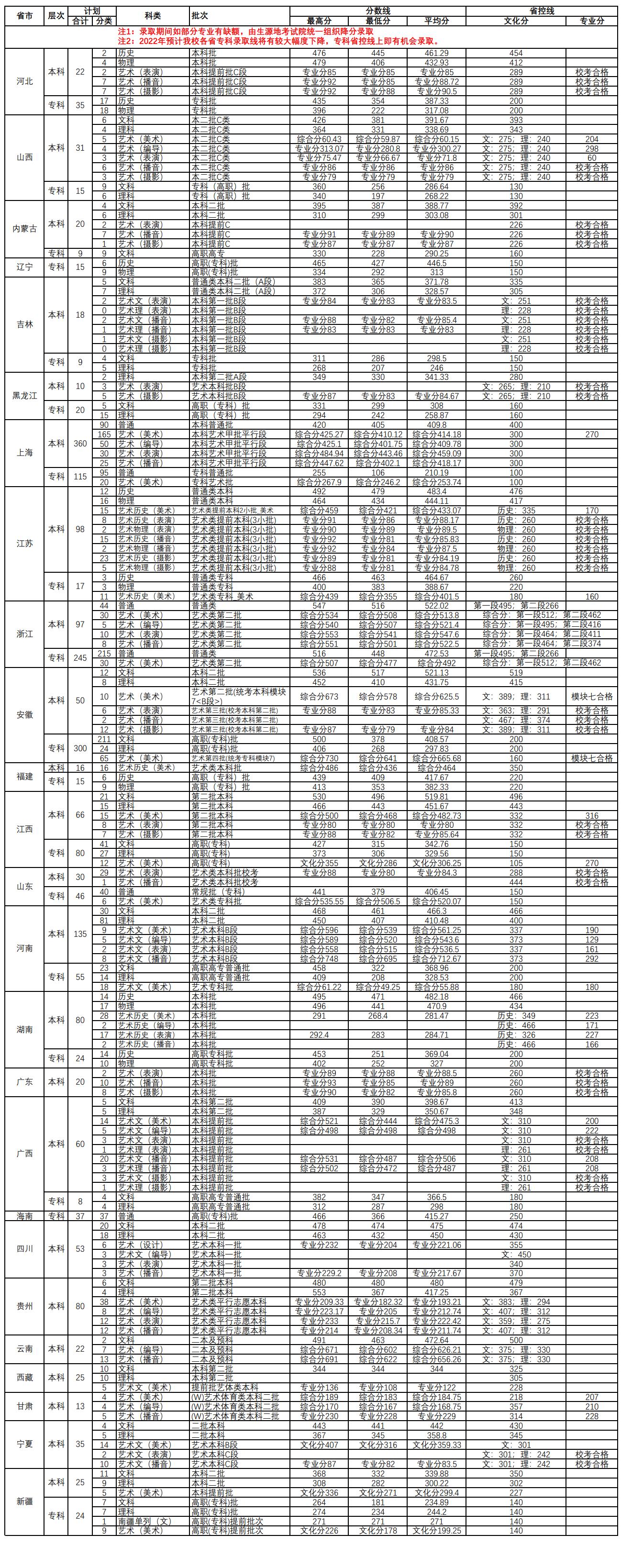2021上海立達(dá)學(xué)院錄取分?jǐn)?shù)線