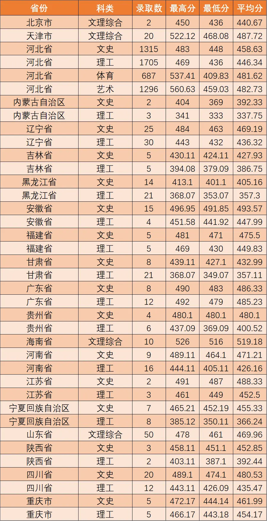 河北東方學(xué)院2022年錄取分?jǐn)?shù)線