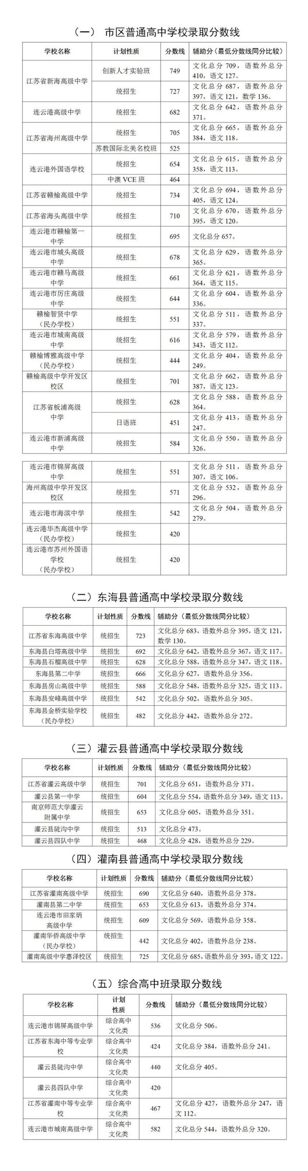 2023年海東中考錄取分?jǐn)?shù)線,海東市各高中錄取分?jǐn)?shù)線一覽表
