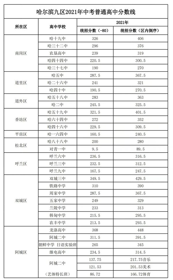 2023年哈爾濱中考錄取分數(shù)線,哈爾濱市各高中錄取分數(shù)線一覽表