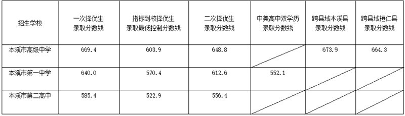 2022年本溪中考錄取分?jǐn)?shù)線,本溪市各高中錄取分?jǐn)?shù)線一覽表