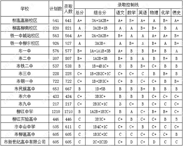 2022年柳州中考錄取分?jǐn)?shù)線,柳州市各高中錄取分?jǐn)?shù)線一覽表