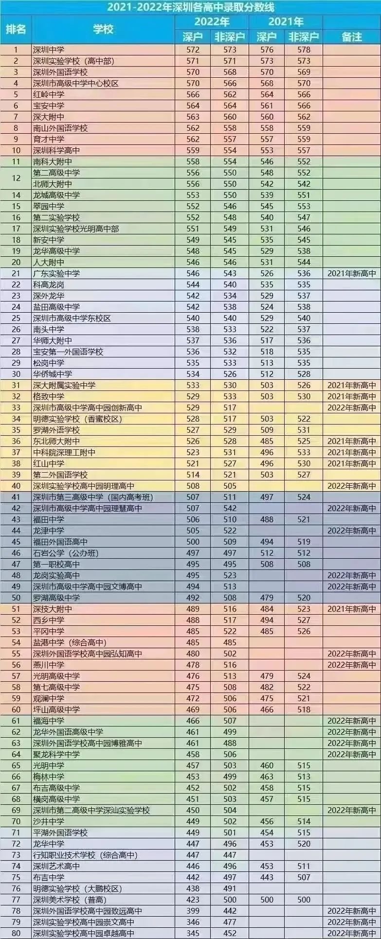 2022年深圳中考錄取分數(shù)線,深圳市各高中錄取分數(shù)線一覽表