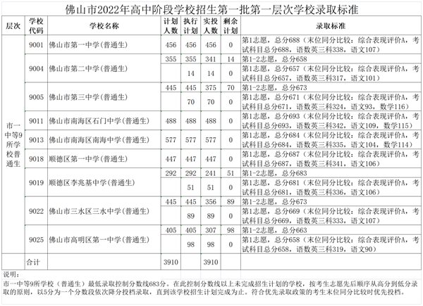 2022年佛山中考錄取分?jǐn)?shù)線,佛山市各高中錄取分?jǐn)?shù)線一覽表
