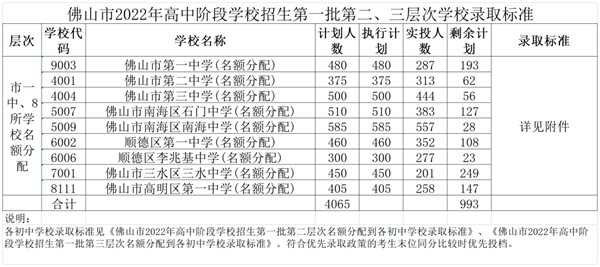 2022年佛山中考錄取分?jǐn)?shù)線,佛山市各高中錄取分?jǐn)?shù)線一覽表