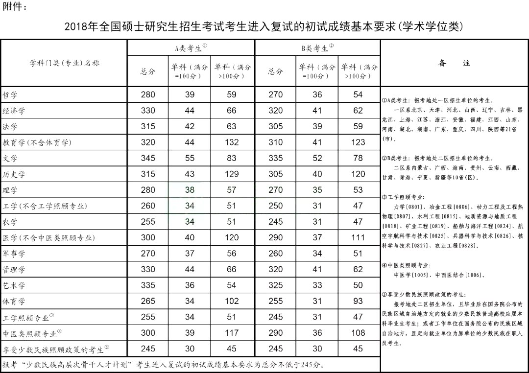 2018年考研國家復(fù)試線