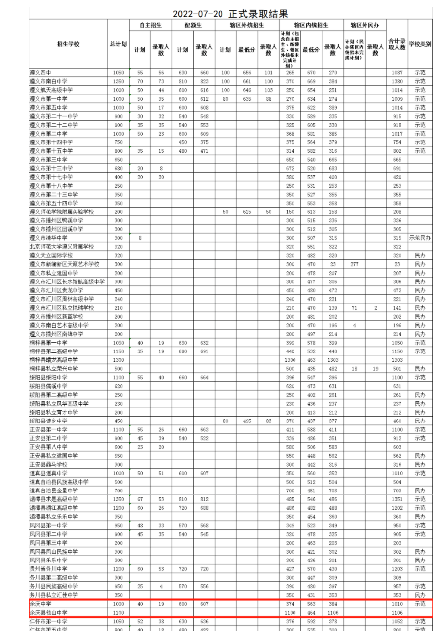 遵義市2022年普通高中錄取情況表