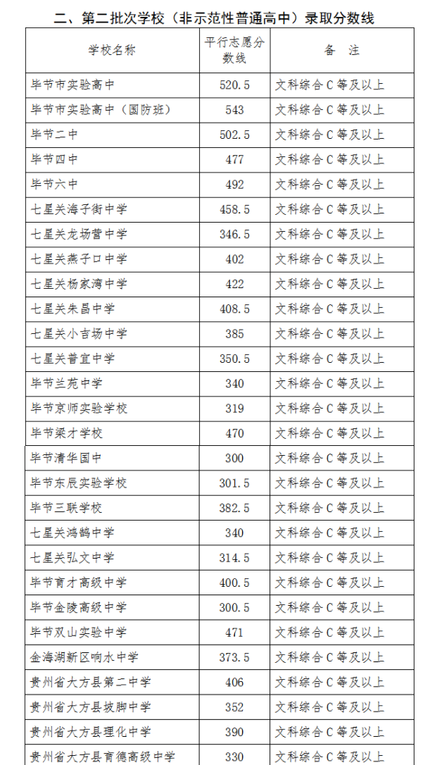 2023年畢節(jié)中考錄取分?jǐn)?shù)線,畢節(jié)市各高中錄取分?jǐn)?shù)線一覽表