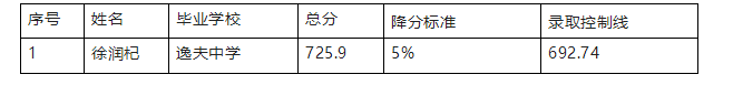 2023年天水中考錄取分數(shù)線,天水市各高中錄取分數(shù)線一覽表