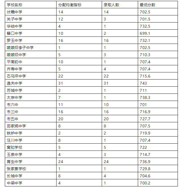2023年天水中考錄取分數(shù)線,天水市各高中錄取分數(shù)線一覽表