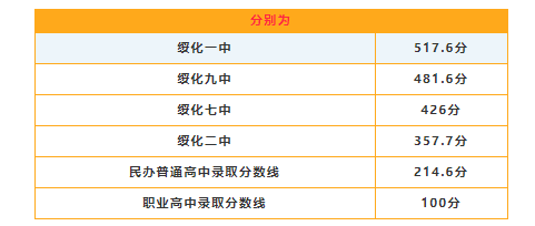 2022年綏化中考錄取分數(shù)線,綏化市各高中錄取分數(shù)線一覽表