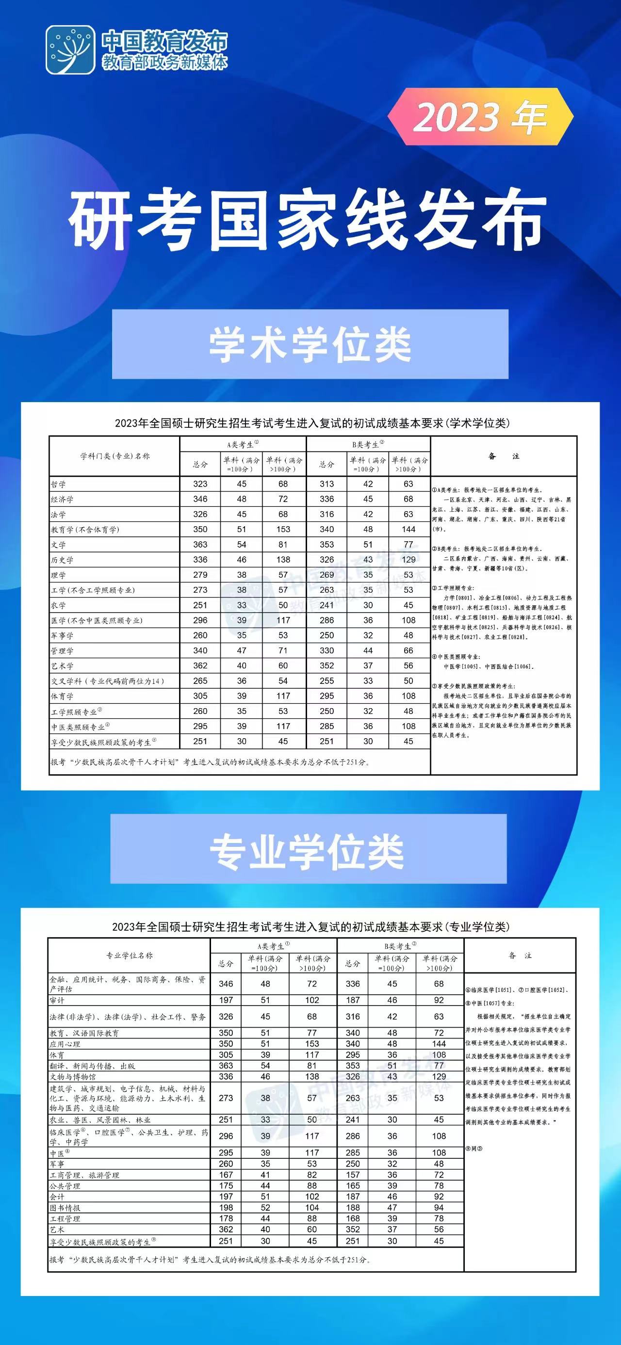 2023年考研國家線公布?。ǜ浇迥昕佳袊揖€一覽表）
