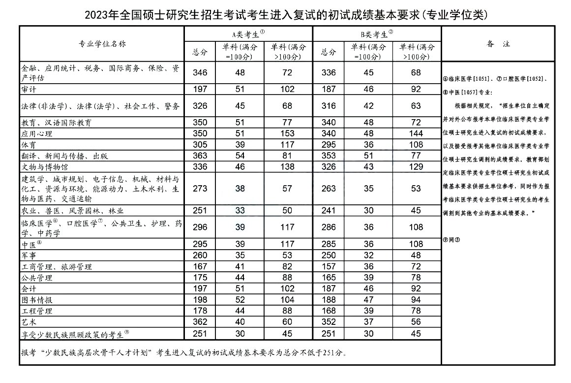 2023年考研國家線已公布(專業(yè)學(xué)位類)