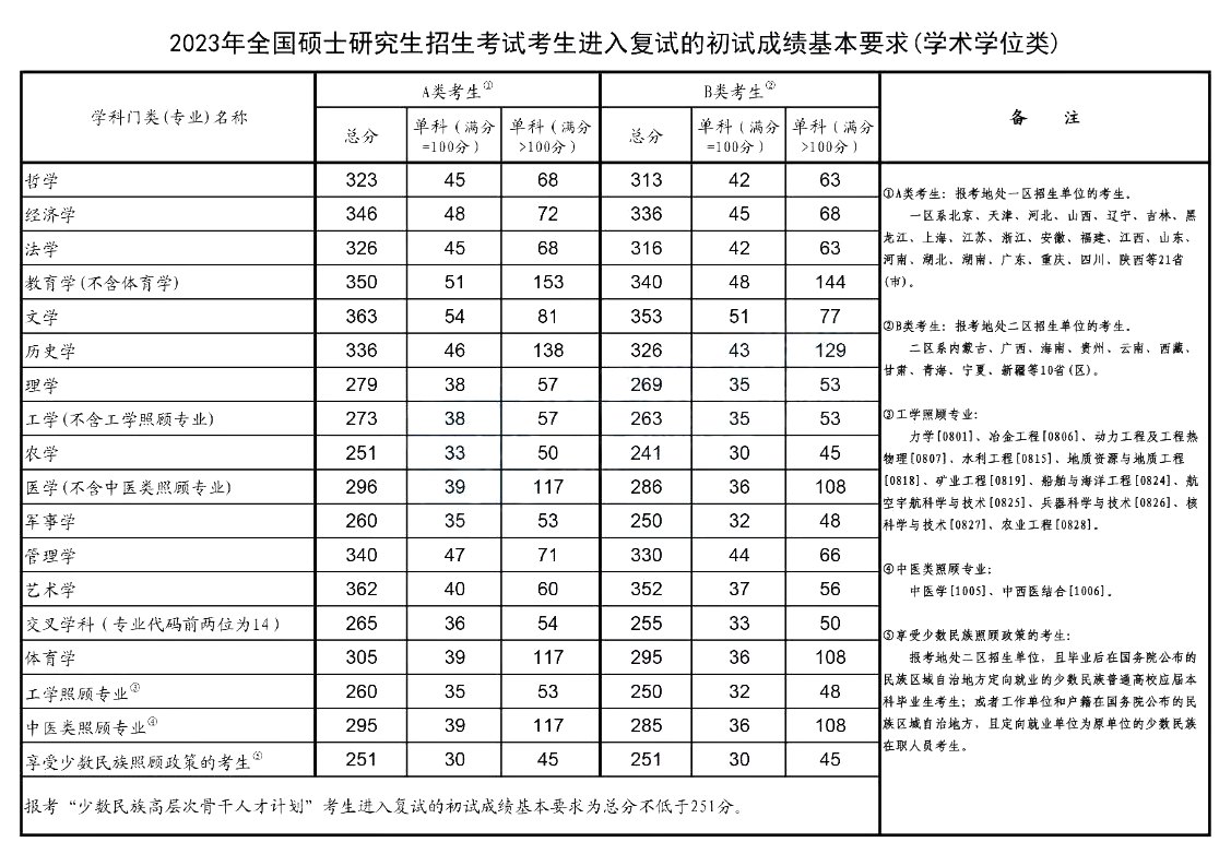 2023年研究生考試國家線(學(xué)術(shù)學(xué)位類)