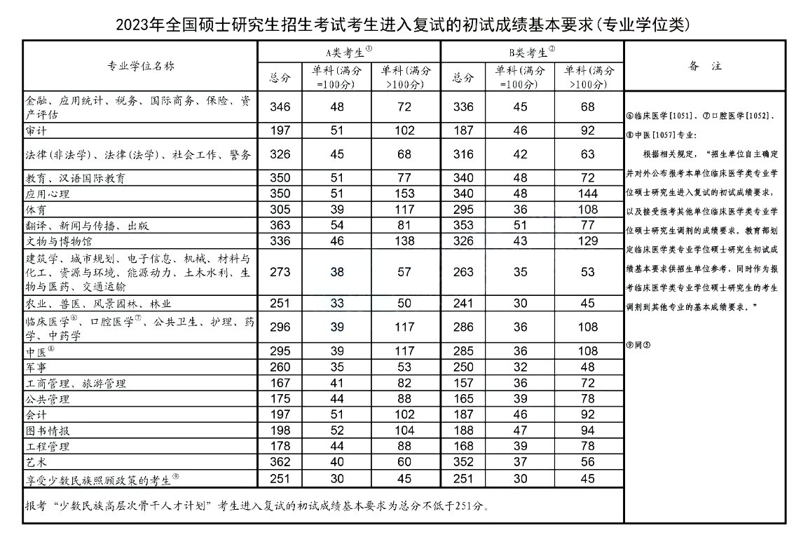 2023年研究生考試國家線(專業(yè)學(xué)位類)