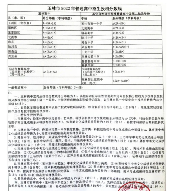 2022年玉林中考錄取分?jǐn)?shù)線,玉林市各高中錄取分?jǐn)?shù)線一覽表