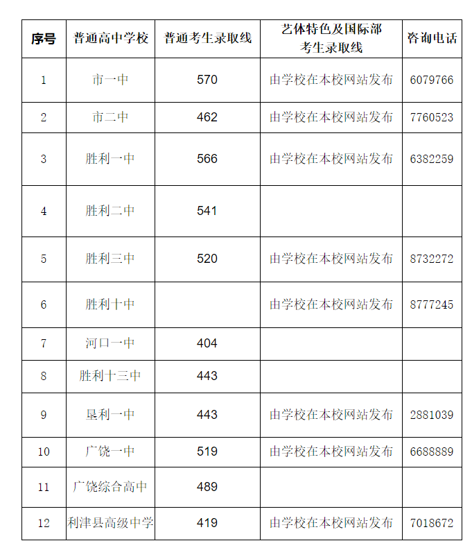 2022年東營(yíng)中考錄取分?jǐn)?shù)線,東營(yíng)市各高中錄取分?jǐn)?shù)線一覽表