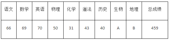 2022年濟(jì)寧中考錄取分?jǐn)?shù)線,濟(jì)寧市各高中錄取分?jǐn)?shù)線一覽表