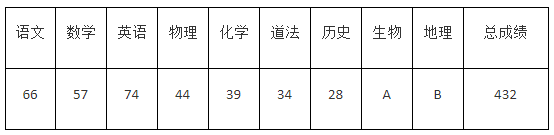 2022年濟(jì)寧中考錄取分?jǐn)?shù)線,濟(jì)寧市各高中錄取分?jǐn)?shù)線一覽表