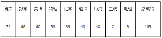 2022年濟(jì)寧中考錄取分?jǐn)?shù)線,濟(jì)寧市各高中錄取分?jǐn)?shù)線一覽表