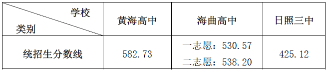 2022年日照中考錄取分?jǐn)?shù)線,日照市各高中錄取分?jǐn)?shù)線一覽表