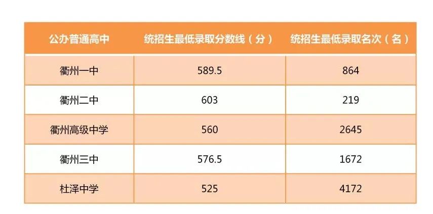 2022年衢州中考錄取分數(shù)線,衢州市各高中錄取分數(shù)線一覽表