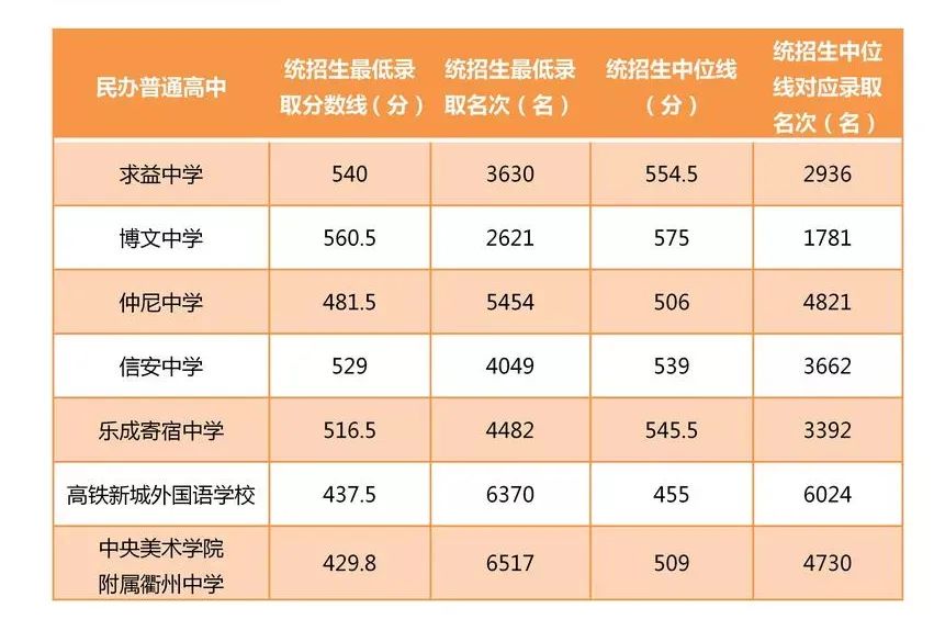2022年衢州中考錄取分數(shù)線,衢州市各高中錄取分數(shù)線一覽表