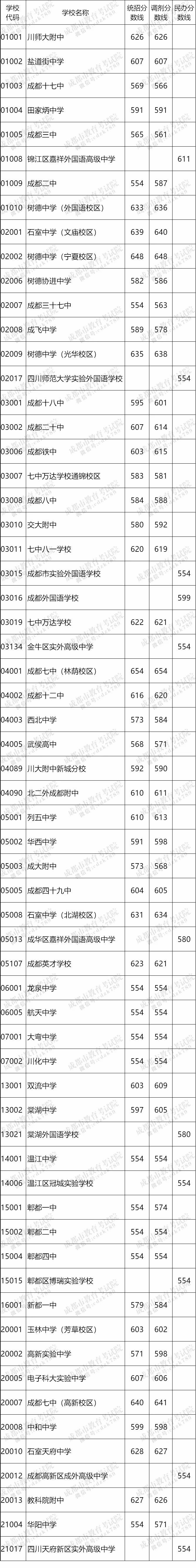 2023年成都中考錄取分?jǐn)?shù)線,成都市各高中錄取分?jǐn)?shù)線一覽表