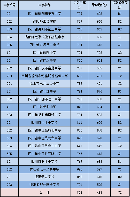 2023年德陽中考錄取分數線,德陽市各高中錄取分數線一覽表