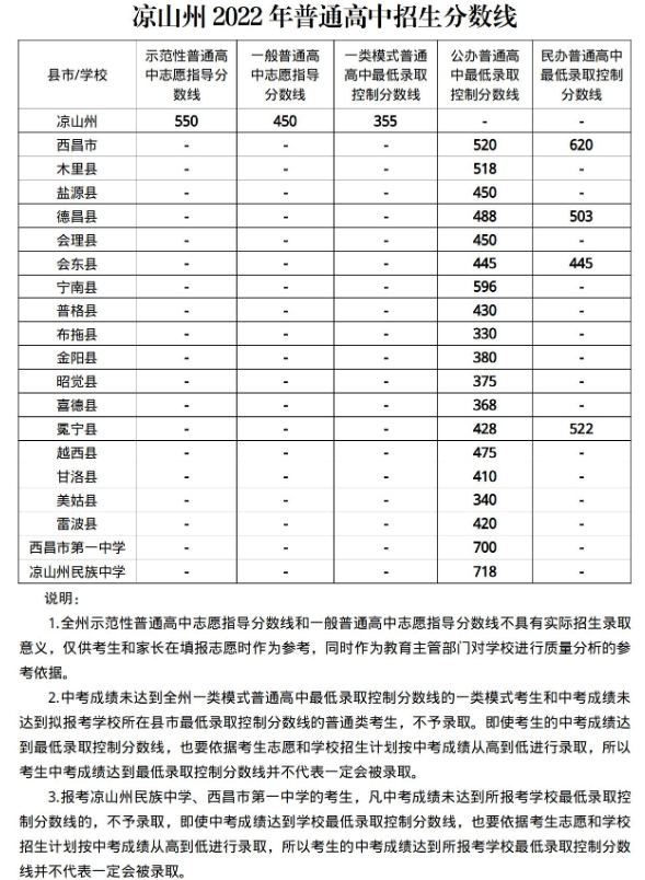 2022年涼山中考錄取分數線,涼山市各高中錄取分數線一覽表