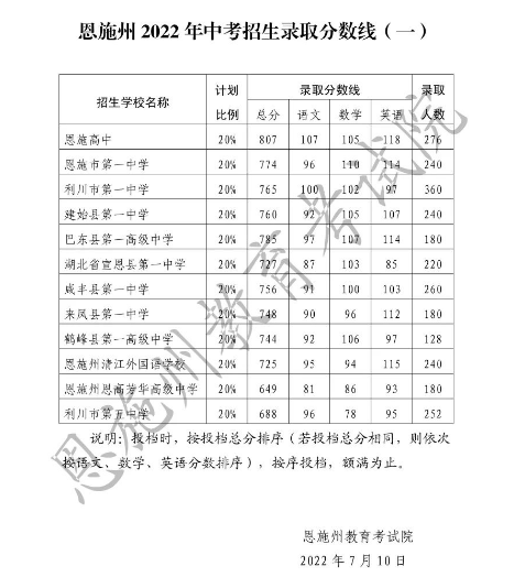 2022年恩施中考錄取分?jǐn)?shù)線,恩施市各高中錄取分?jǐn)?shù)線一覽表