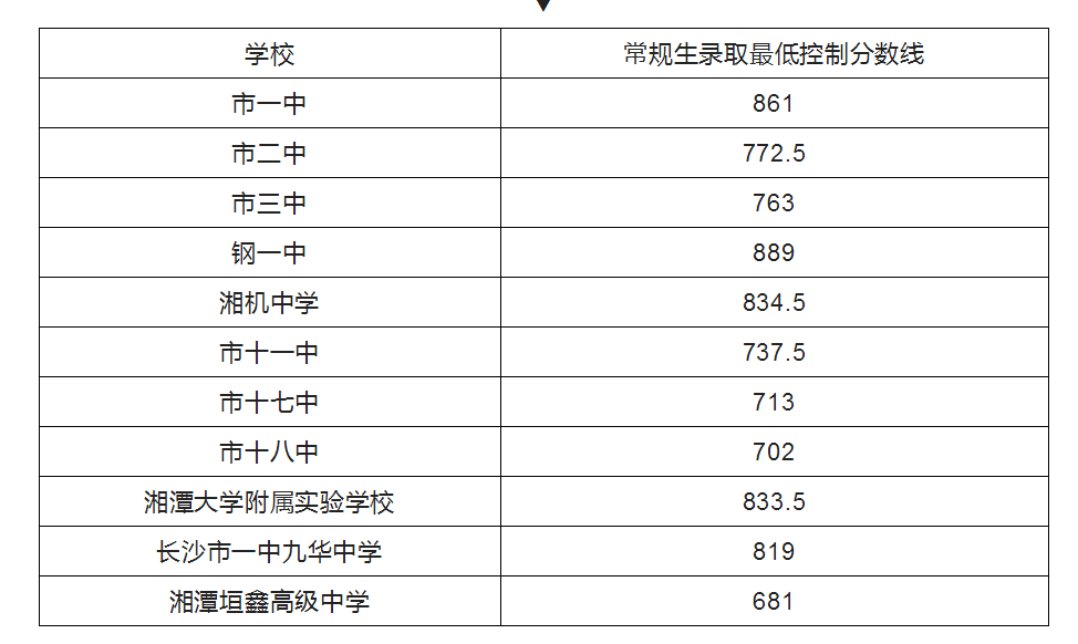 2022年湘潭中考錄取分?jǐn)?shù)線,湘潭市各高中錄取分?jǐn)?shù)線一覽表