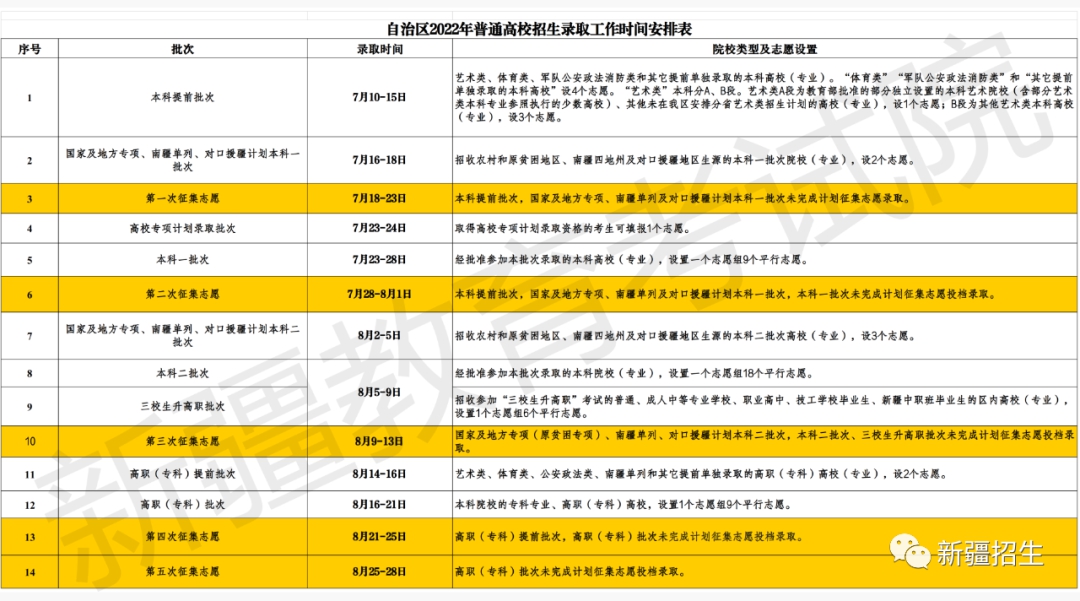 2023年新疆高考錄取結(jié)果查詢時(shí)間,新疆高考錄取結(jié)果什么時(shí)候公布？